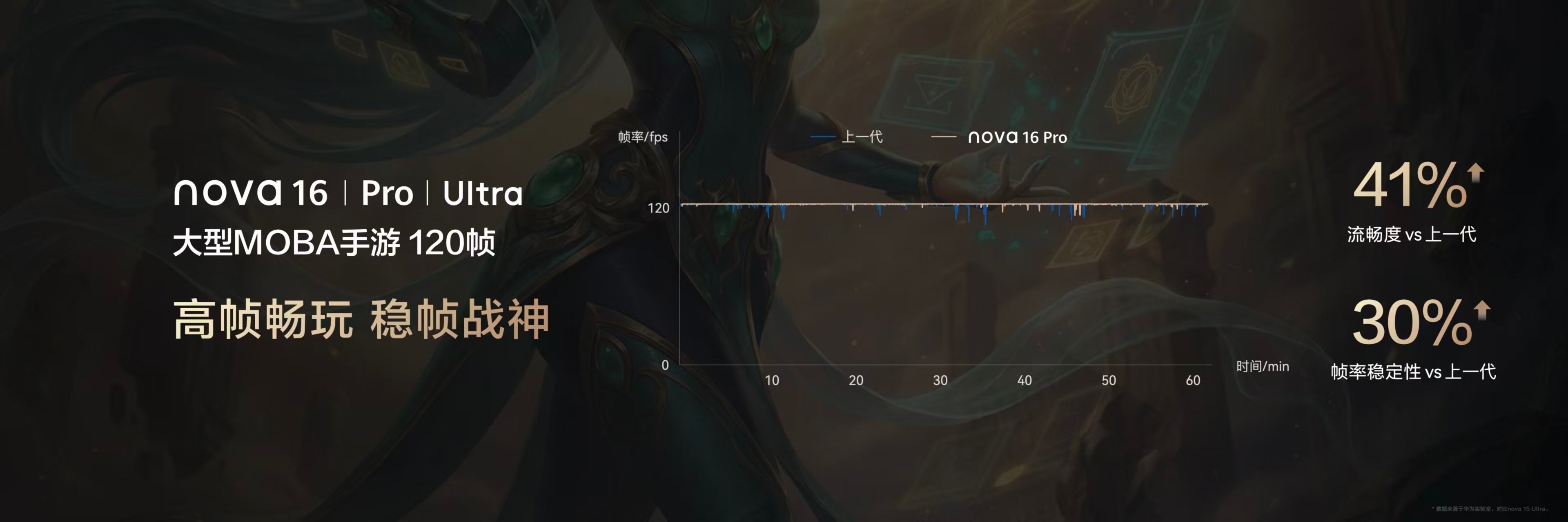 nova史上最强数字版nova16越级搭载麒麟9系芯片再也不用吐槽手机标准版减配