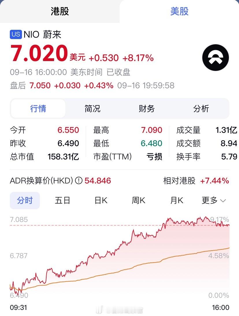 蔚来破7！你加仓了吗？😅蔚来308_IO新能源汽车 ​​​