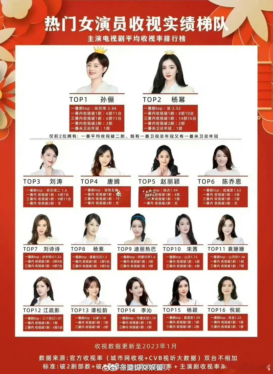 热门电视剧女演员收视率排行榜！1️⃣孙俪2️⃣杨幂3️⃣刘涛 