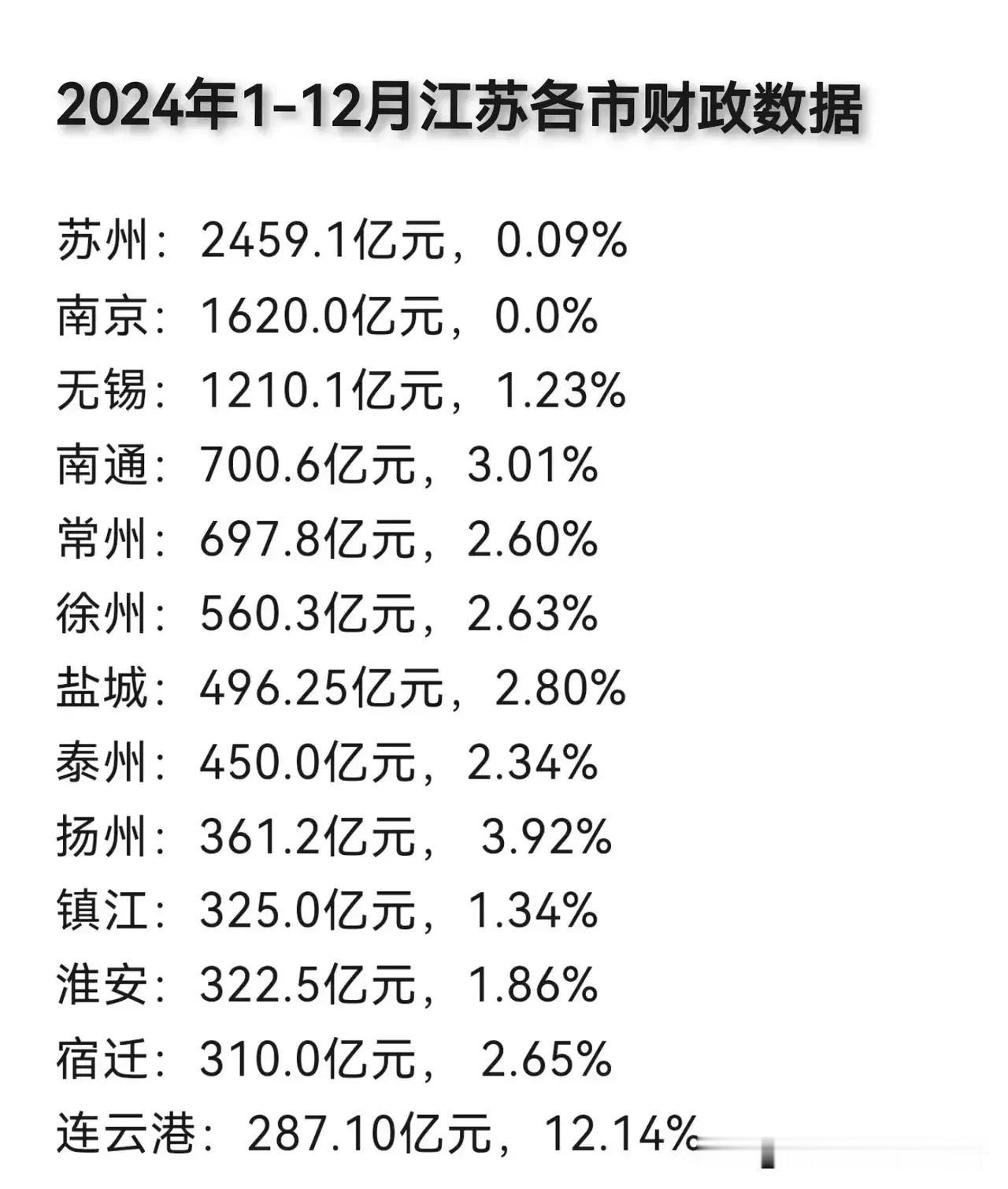 江苏盐城市和扬州市经济发展谁更胜一筹？



近五年来，江苏的扬州和盐城在经济发