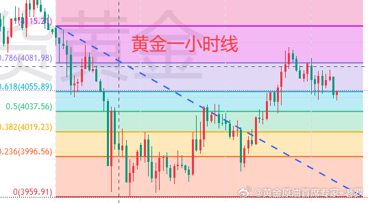 【6.29黄金分析】 周一现货黄金整体维持窄幅震荡微跌走势，当前交投于4050附
