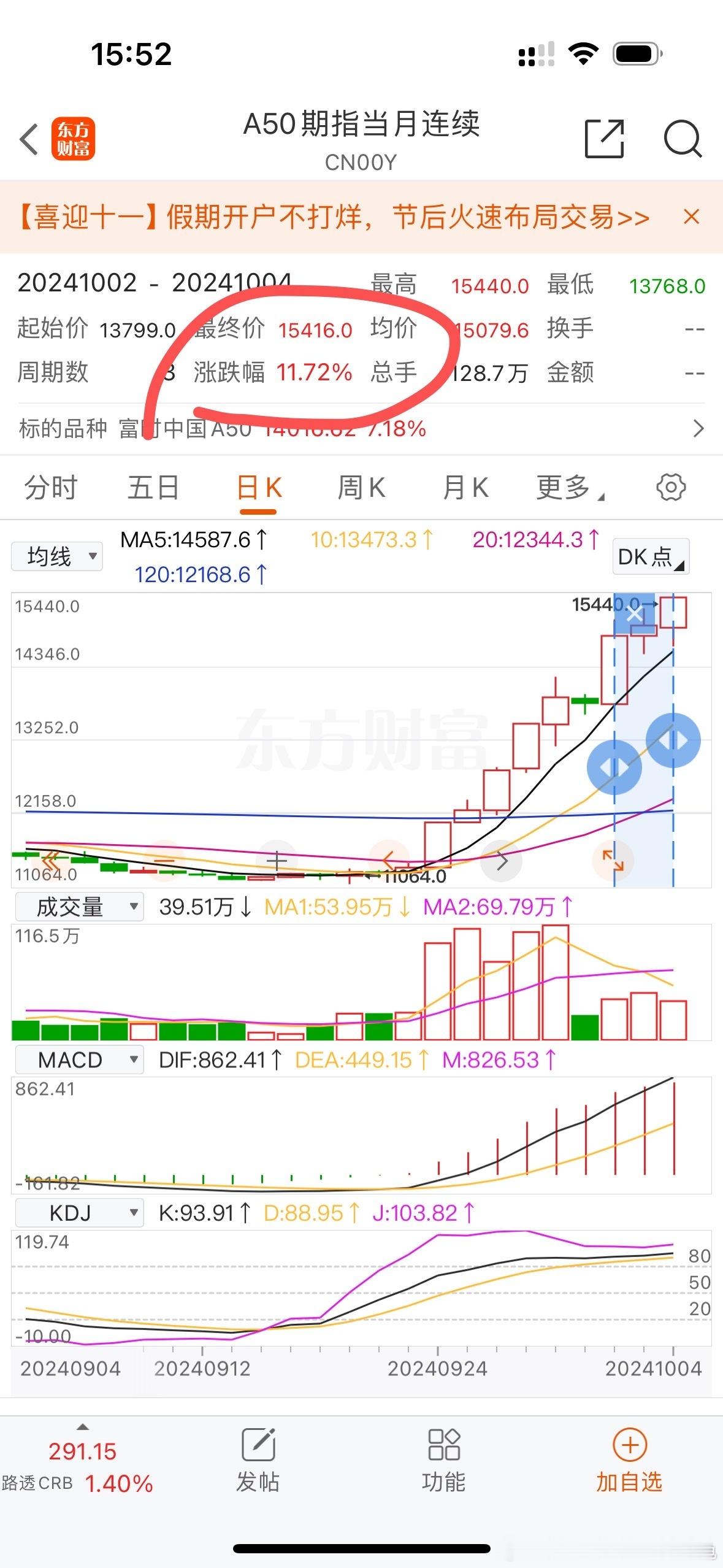 周末和星期一没有变数的话，下周二开盘，上证指数开盘就要接近涨停了……已经上车的人