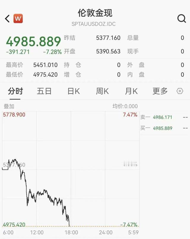 1月30日，现货黄金（伦敦金现）价格快速下行，盘中一度跌破5000美元/盎司关口