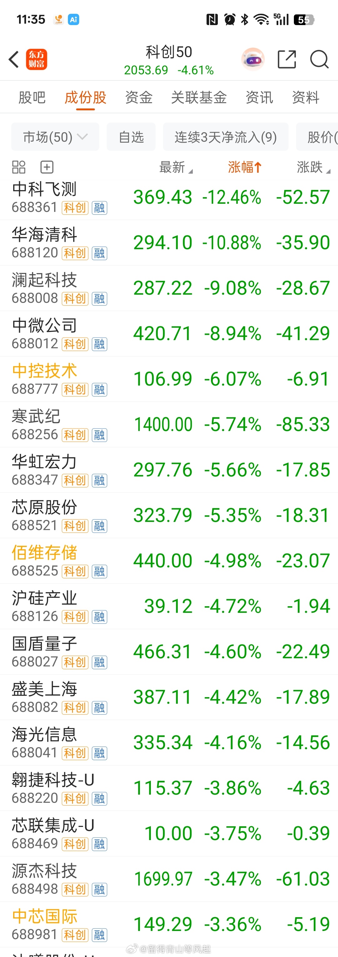 20260702 投资日记 ，仅仅半天，就有 1261 亿资金去托科创 50！这
