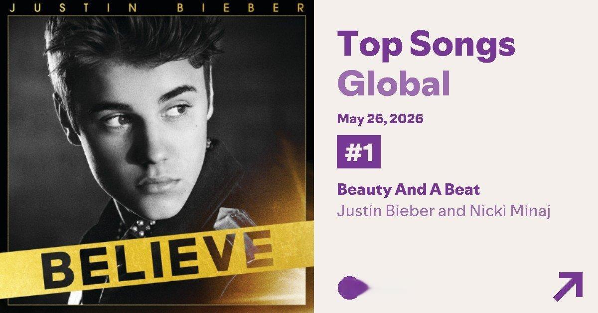 恭喜《Beauty And A Beat》重返Spotify全球日榜第一👑🔥