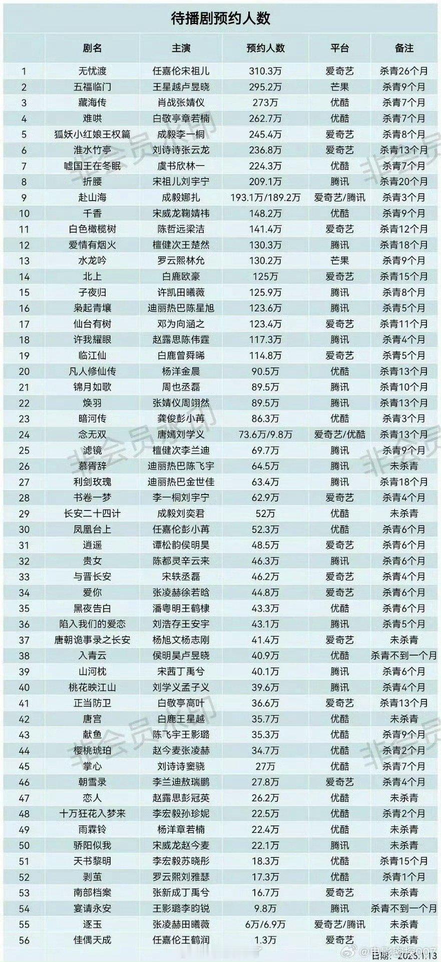 任嘉伦的《无忧渡》是四大平台待播剧中预约唯一破300万的剧集👍这个题材新颖带感