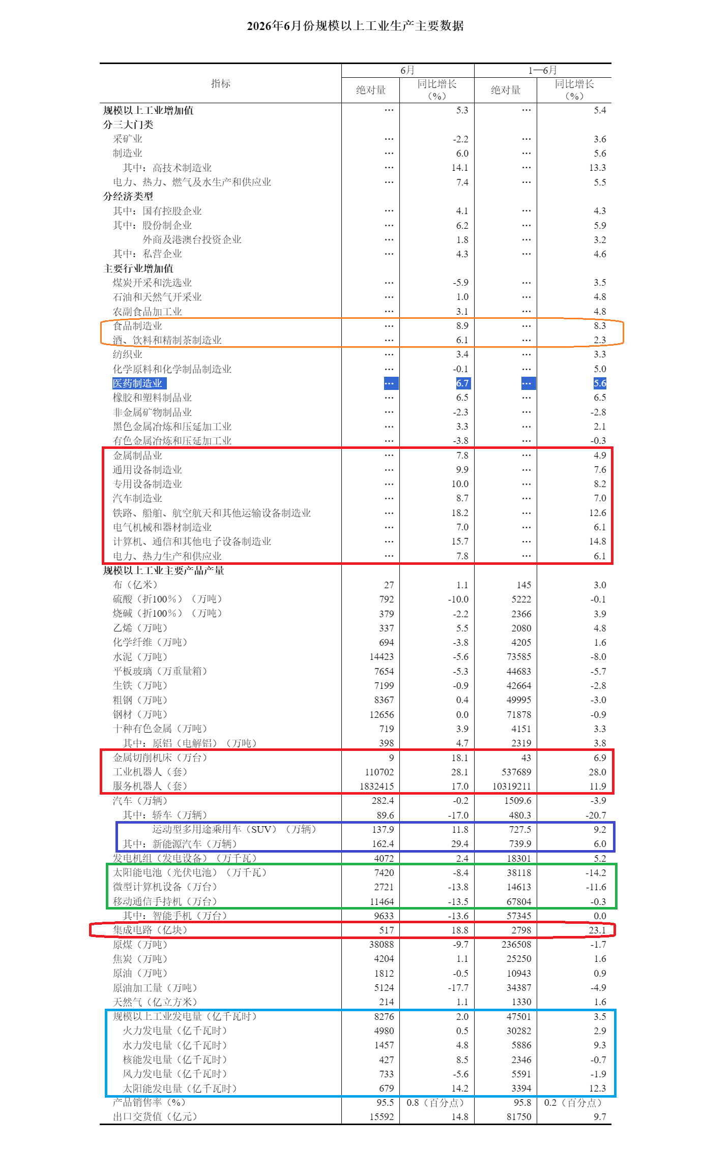 6月份，规模以上工业增加值同比实际增长5.3%（增加值增速均为扣除价格因素的实际