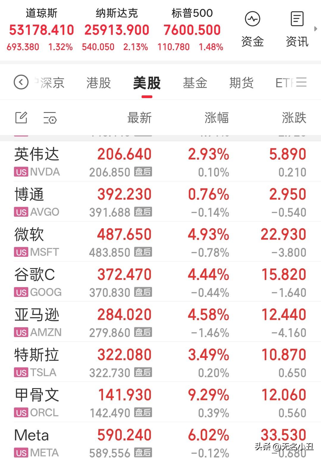 美股AI算力股集体上涨，
在经历持续震荡回调之后，
AI算力硬件迎来转机。

目