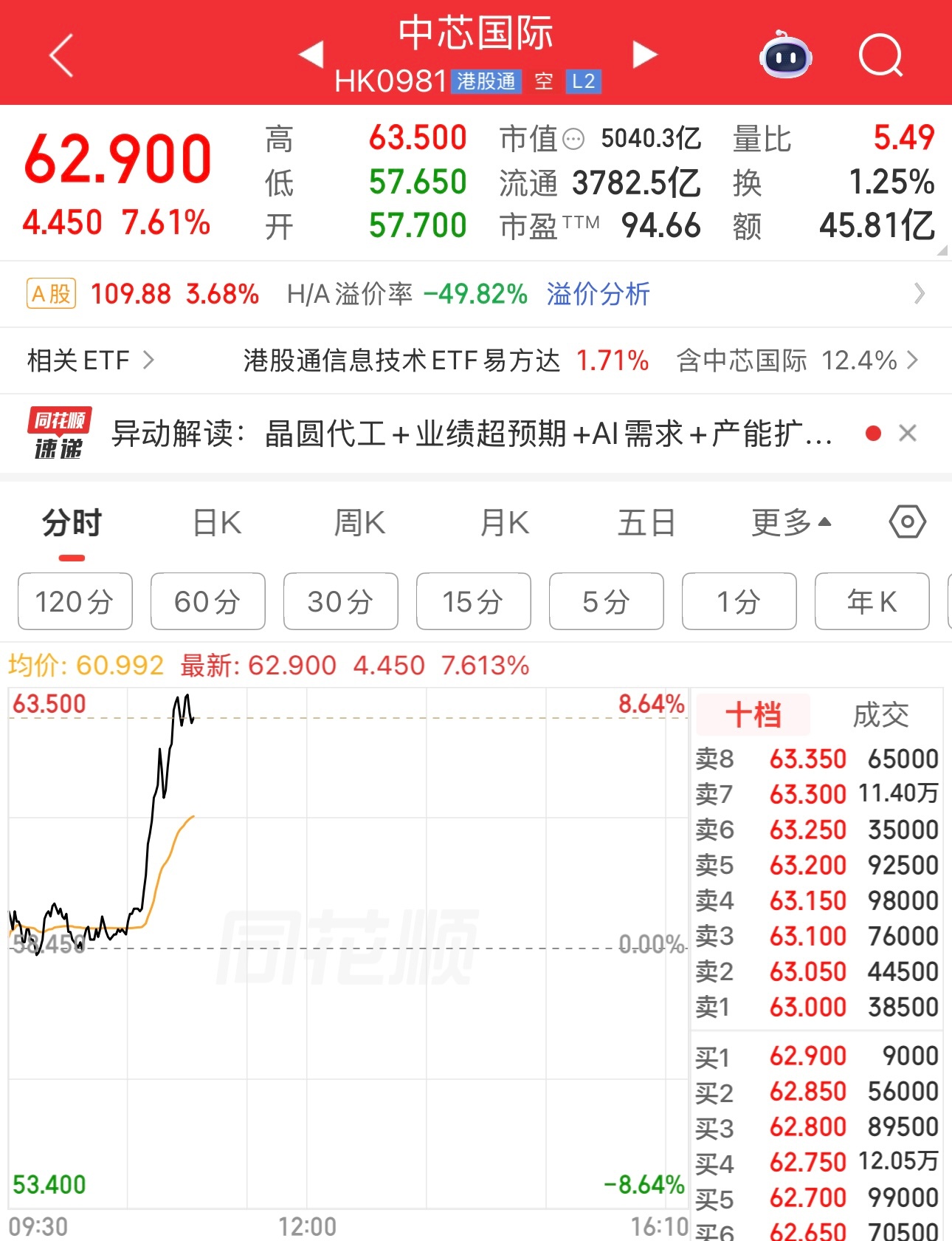 今天总算涨了国之重器中芯国际。光模块是科技股？不知道。但我知道中芯国际是真科技。