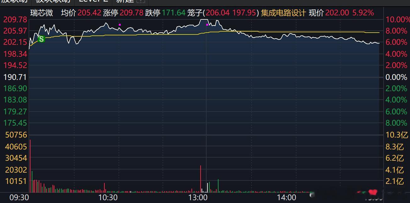 在弱市中，哪怕业绩预告增长，只要不能一字或秒板，都容易沦为高开低走的结果，前两天