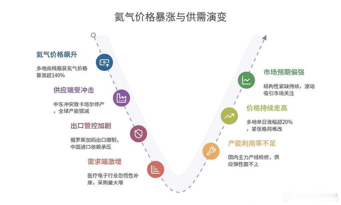 这波氦气短期强势拉升，热度压根降不下来。周末圈内都在吵5N和6N高纯氦气谁更好，