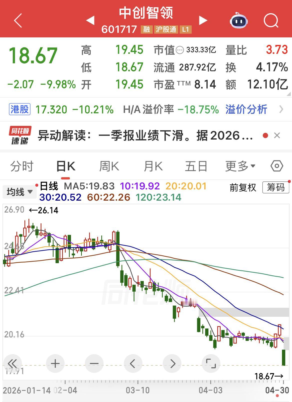 中创智领跌停，主要是2026年一季报：主业盈利大幅下滑，业绩低于预期！
…………