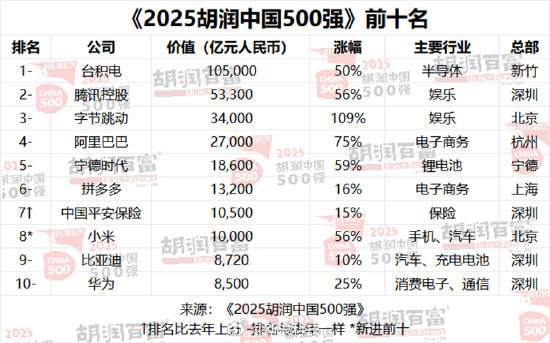 小米首次进入中国500强前十这个价值怎么算的，华为应该第一呀，之前都说华为如果上