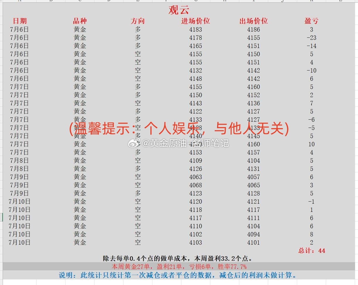 黄金 现货黄金 金价 本周喊单统计第二部分（2026.7.6-7.10）：威龙、