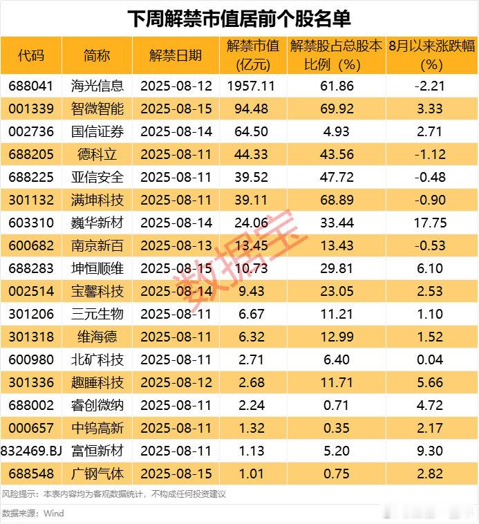 A股 下周将有34股解禁，合计解禁市值逾2300亿元。 ​​​