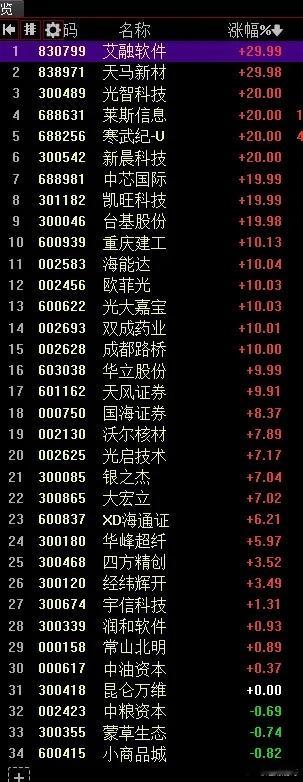 今日策略：今天节点上不太友好。 属于强上强节点。 本来说周五尾盘分歧，按道理对周