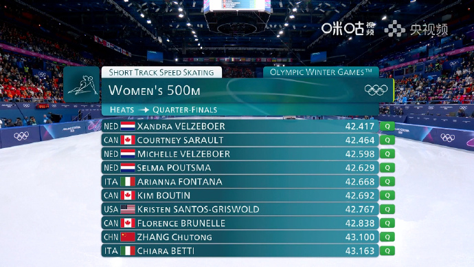 王欣然张楚桐范可新全部晋级米兰冬奥会短道速滑女子500米预赛，三位中国选手王欣然