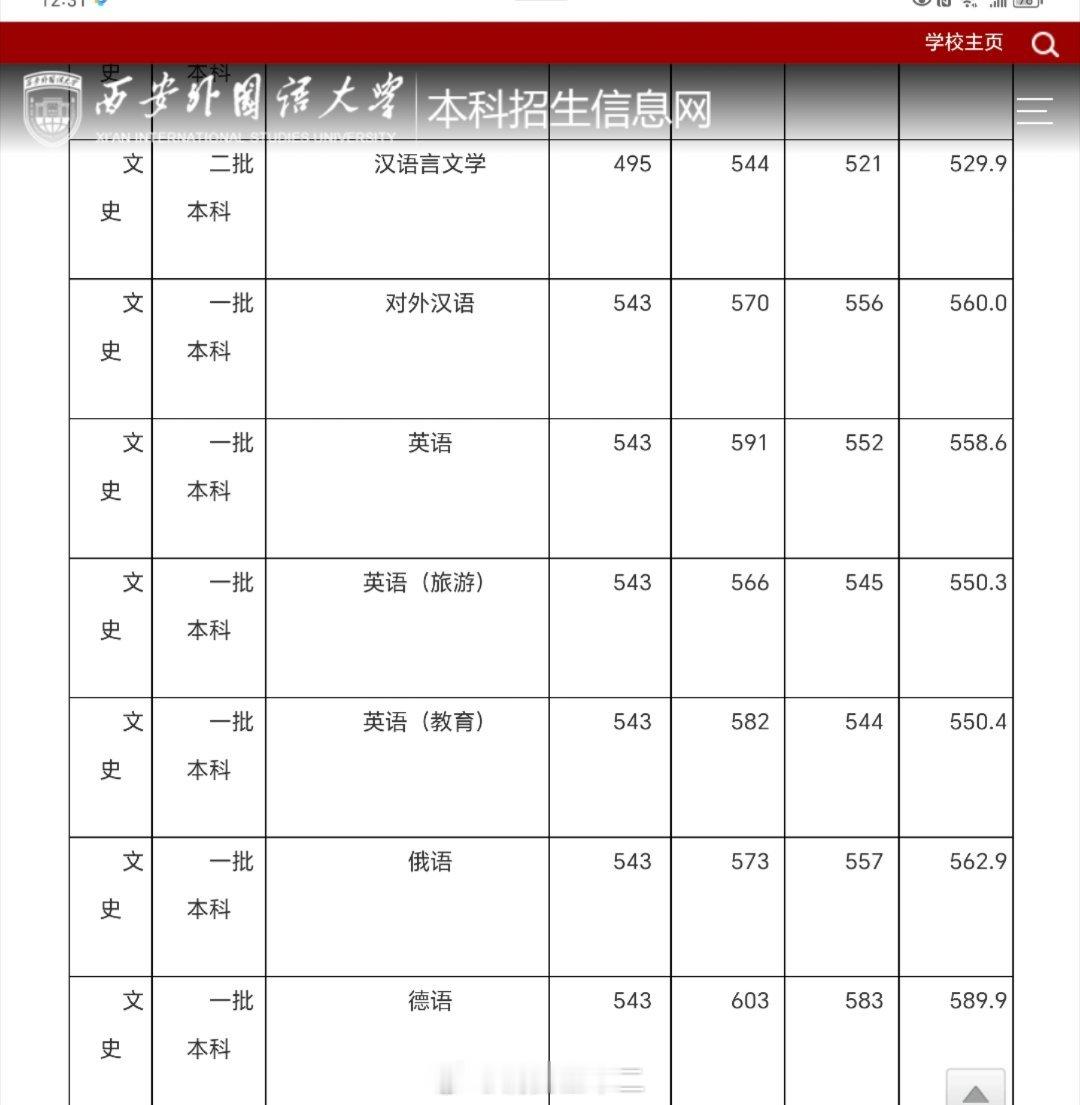 2011西安外国语大学在陕分数线，比较客观的说，因为当时试卷难度系数才刚开始走向