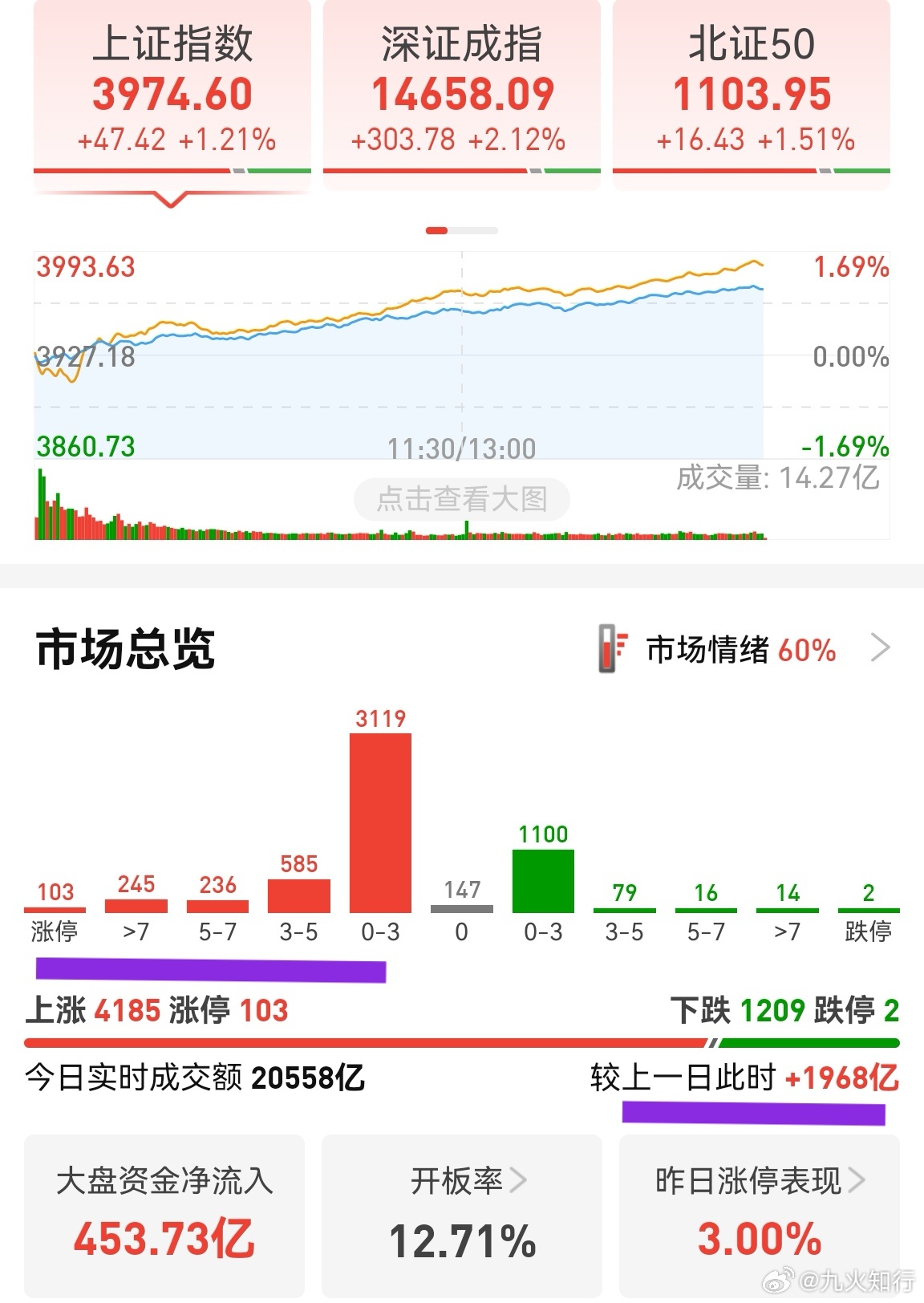 A股 牛来部分抱团科技的资金继续深耕科技，而低位股再没有受到刻意针对，一句话，牛