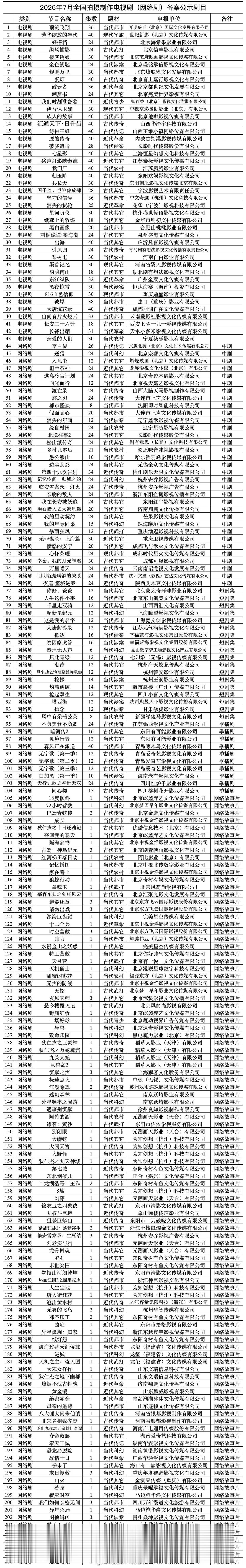 7月电视剧备案 国家广播电视总局关于2026年7月全国拍摄制作电视剧（网络剧）备
