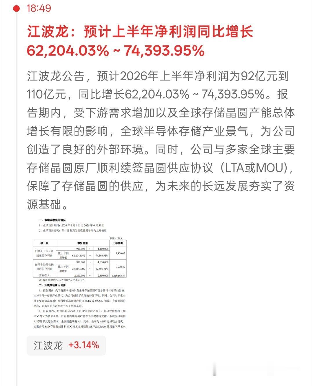存储这边第一家发业绩预告了江波龙公布业绩直接翻了600-700倍 就离谱利润直接