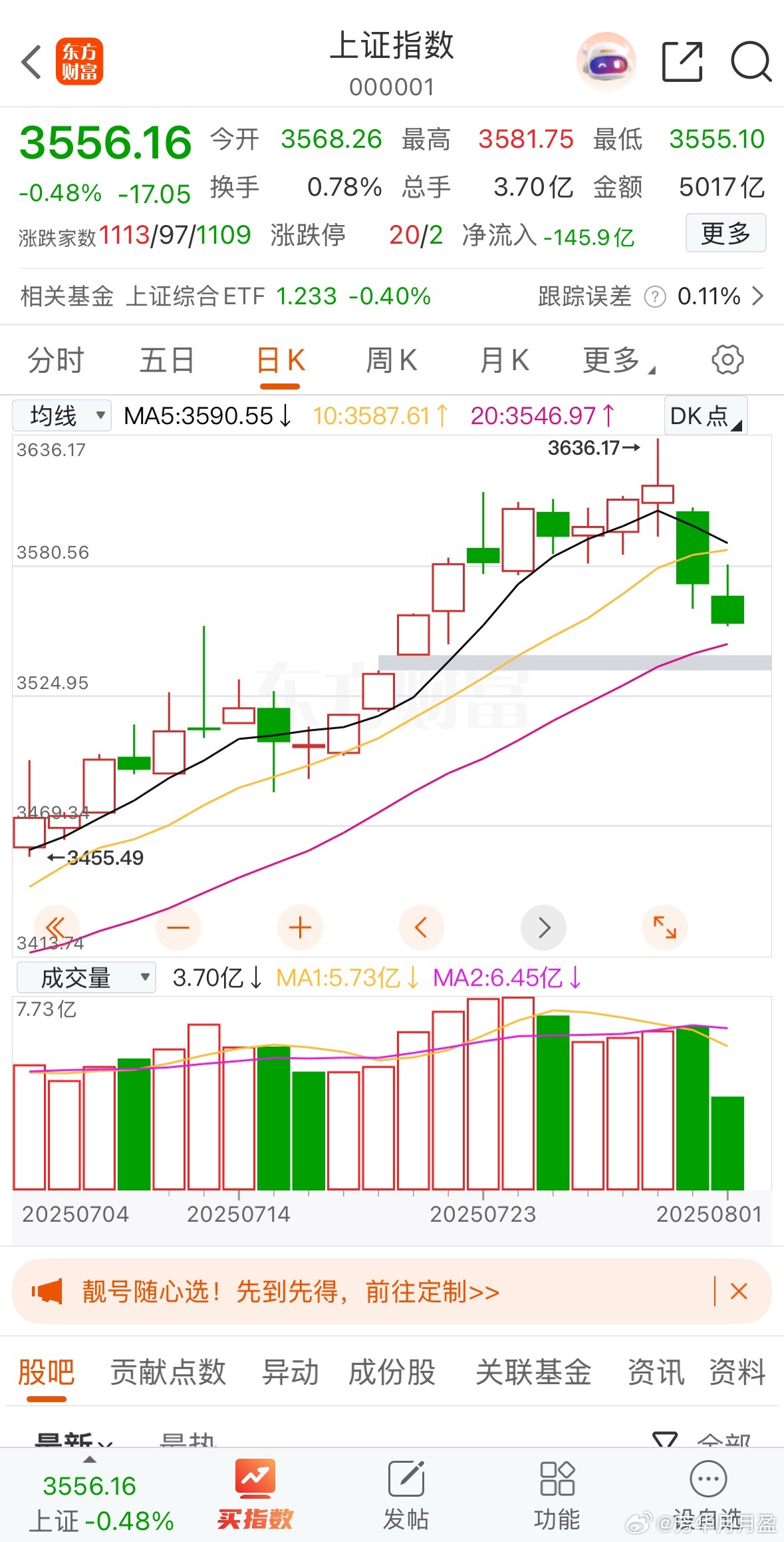 A股行情走到今天，相信不少粉丝才明白为什么芳华周三、周四要连续两天提醒减仓止盈！