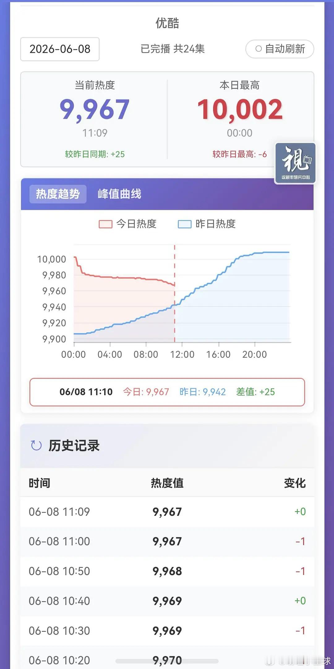翘楚热度为什么一氵破万马上开始暴跌，半天都维持不了？月麟当时可是维持了4天 