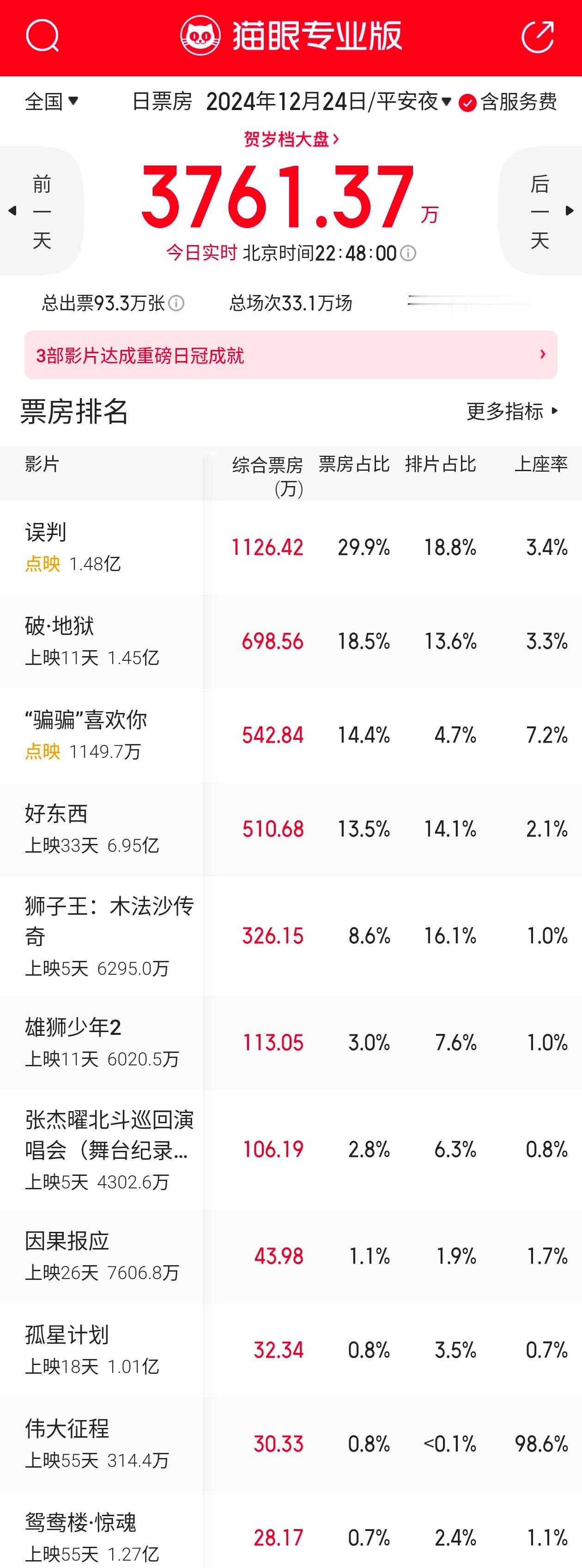 其实平安夜对票房依旧是有加成的，比昨天多了一千万呢，只不过大盘整体冷冰冰，贺岁档