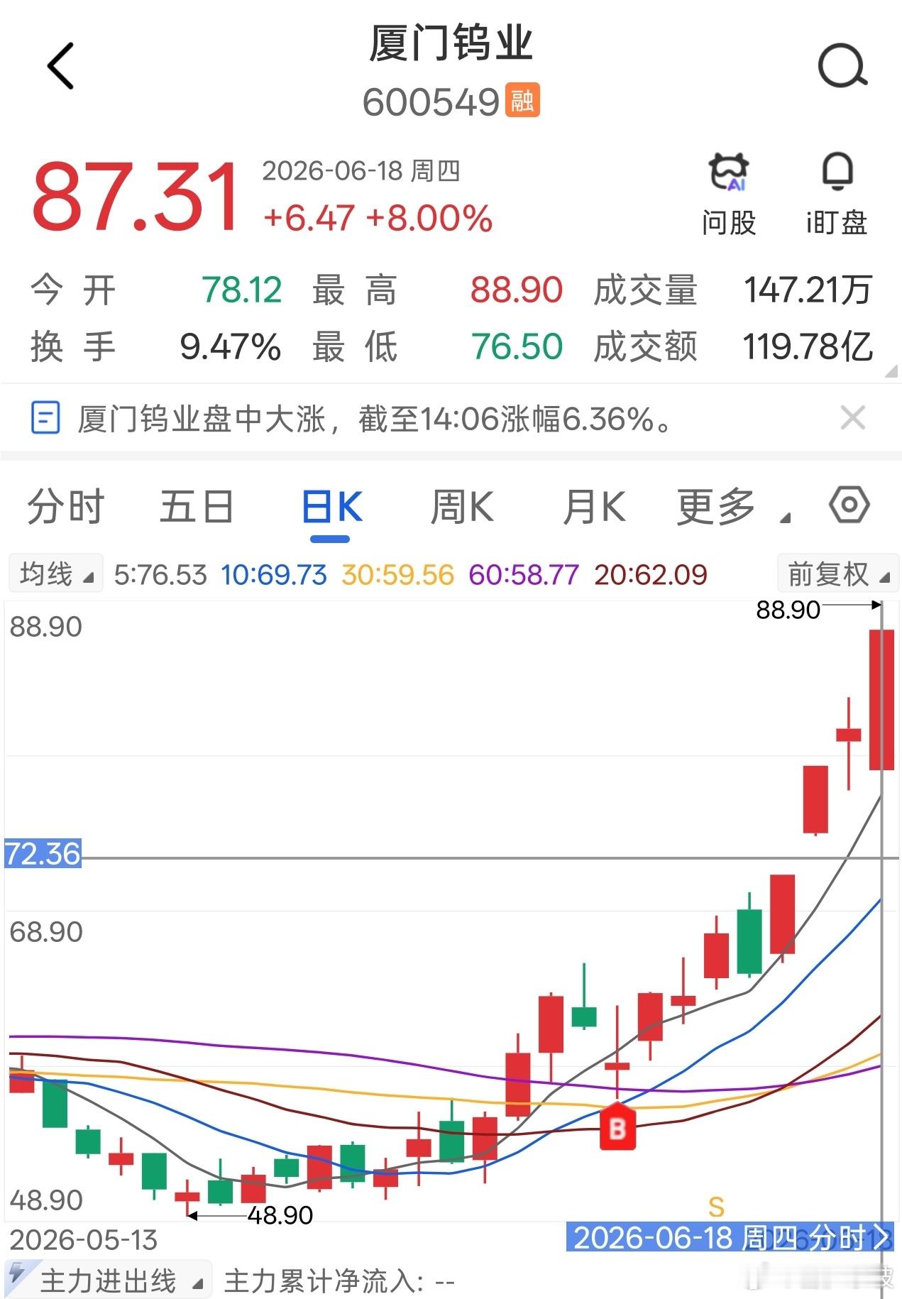 厦门钨业，逼近涨停8日至今录得涨幅近50% 