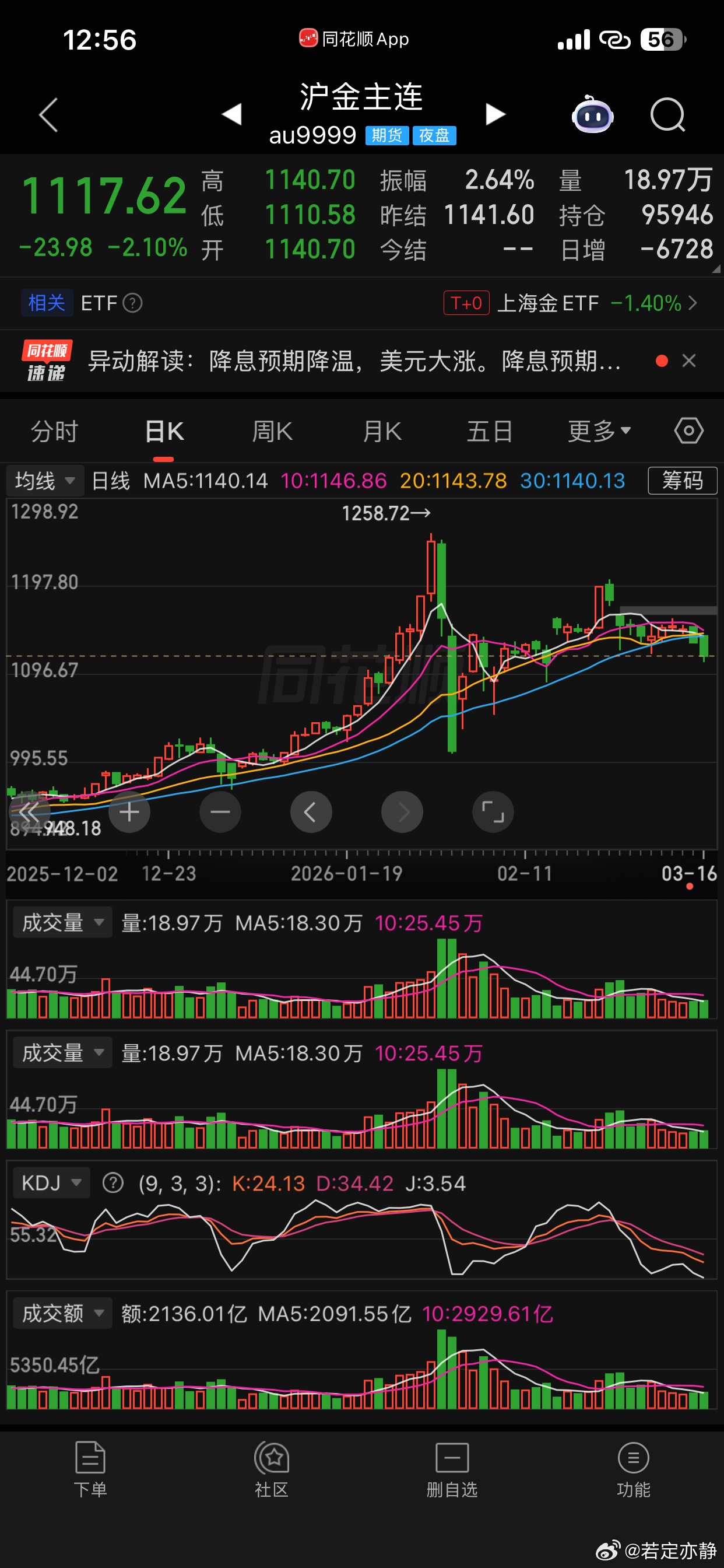金价今天你是逢跌买入还是选择离场，还是不动？截至 12:45，国际金价表现相对坚