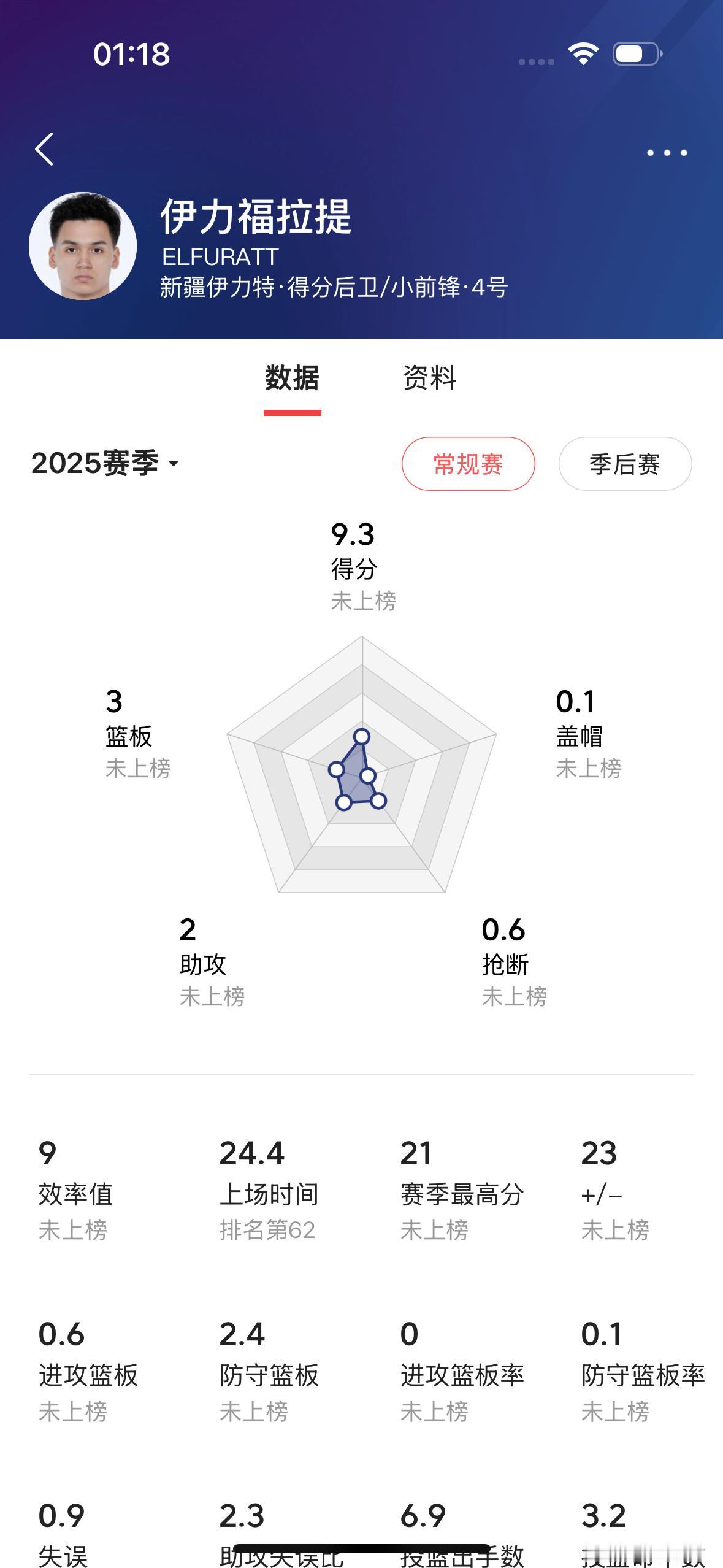 新赛季新疆飞虎男篮一定要培养自己的核心球员

        新疆飞虎男篮上个赛