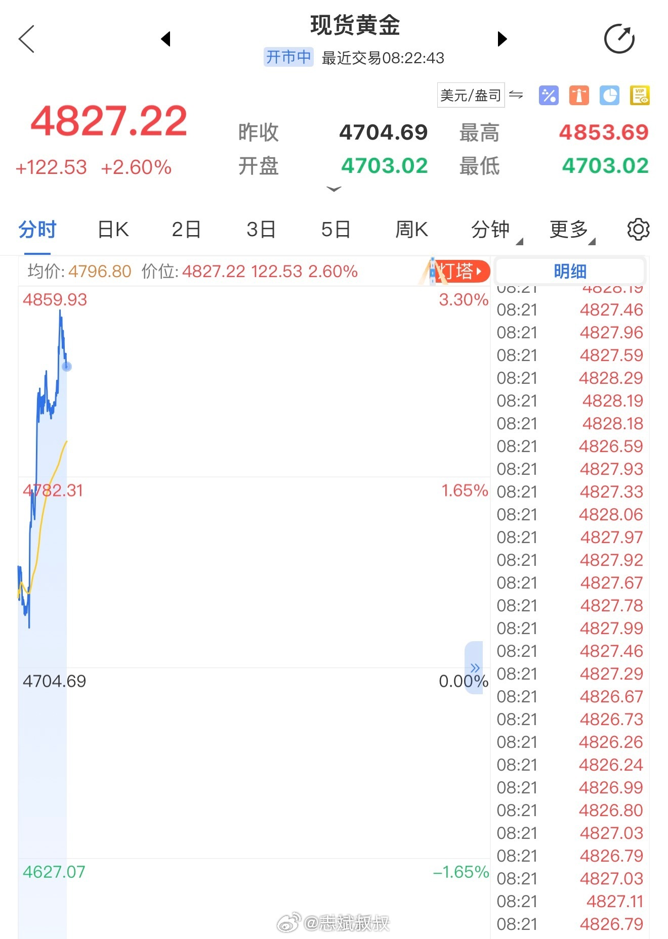 黄金美以暂时停火，金价却大涨这是什么逻辑，莫非市场不看好？ 广州·广州白云国际机