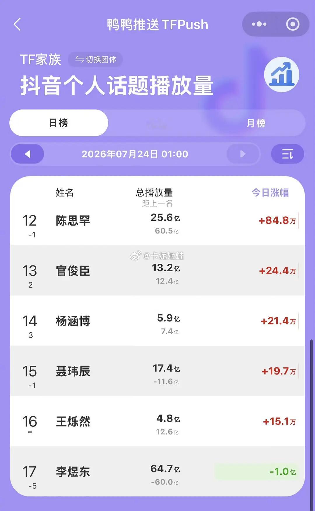 李煜东抖音词条播放量涨幅负一亿是不是有人脱粉了 