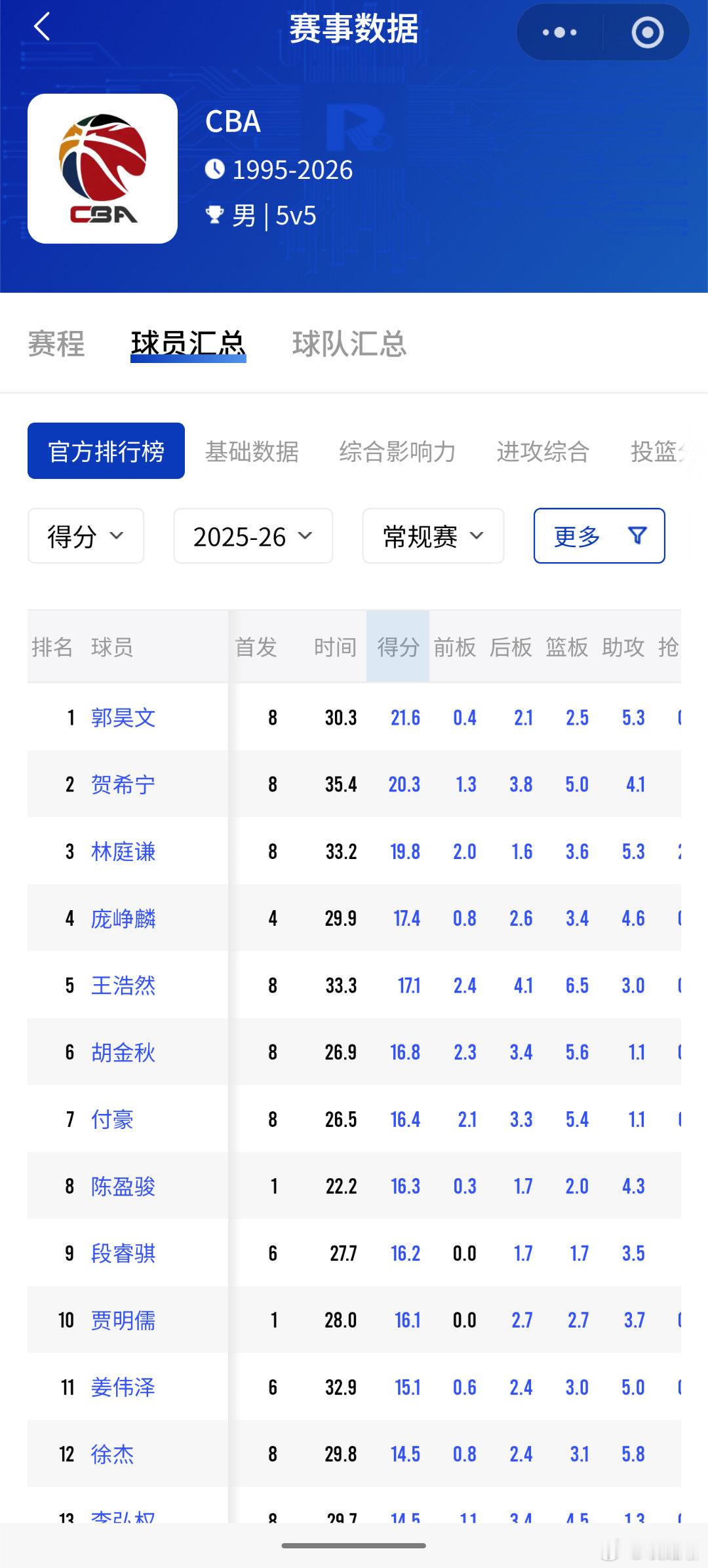 目前CBA球员本土得分榜，上一个窗口期的中国男篮国家队成员只有胡金秋在这一页里。