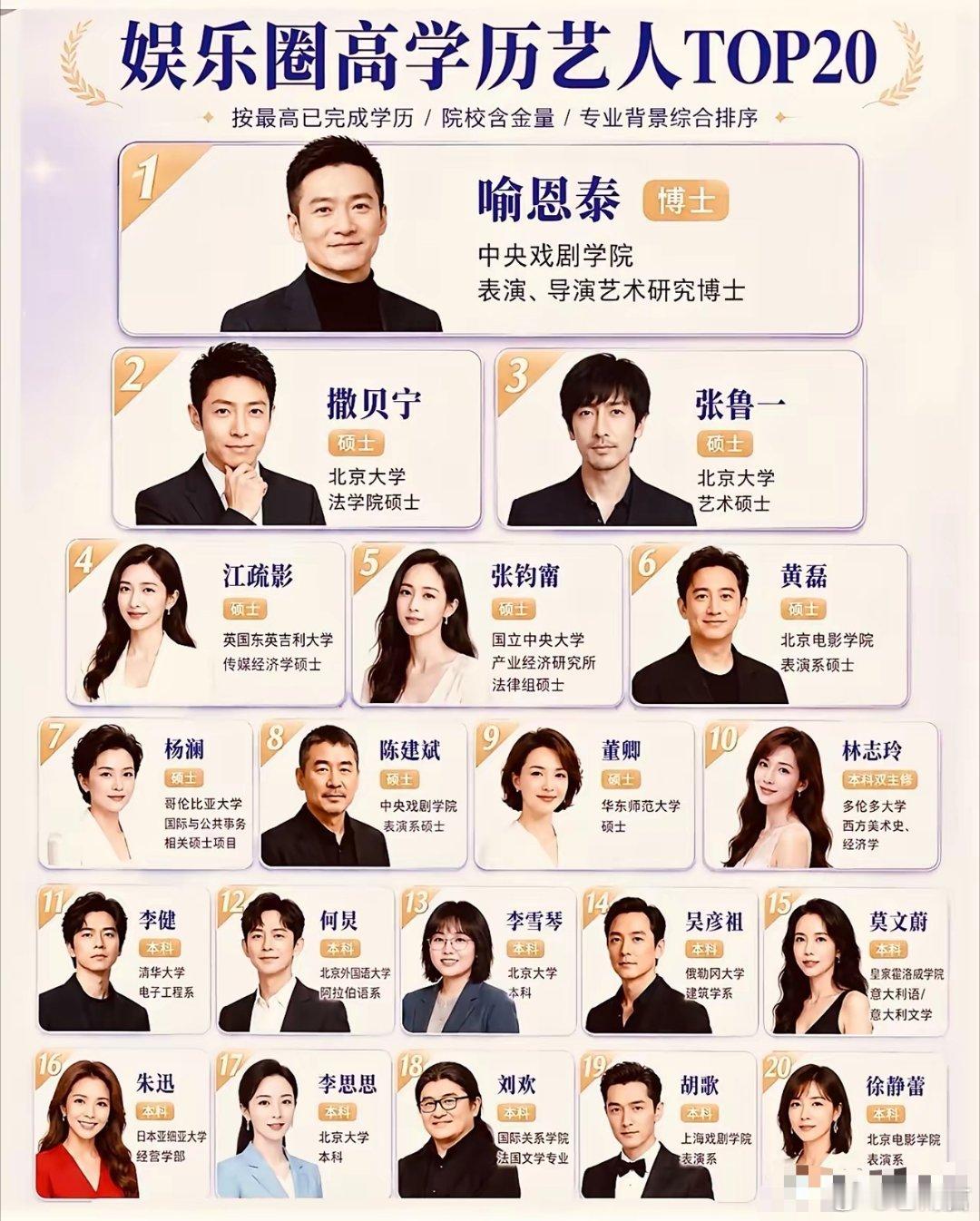 娱乐圈高学历艺人top20作为娱乐圈的艺人，他们获得相关专业的硕士和博士学位会不