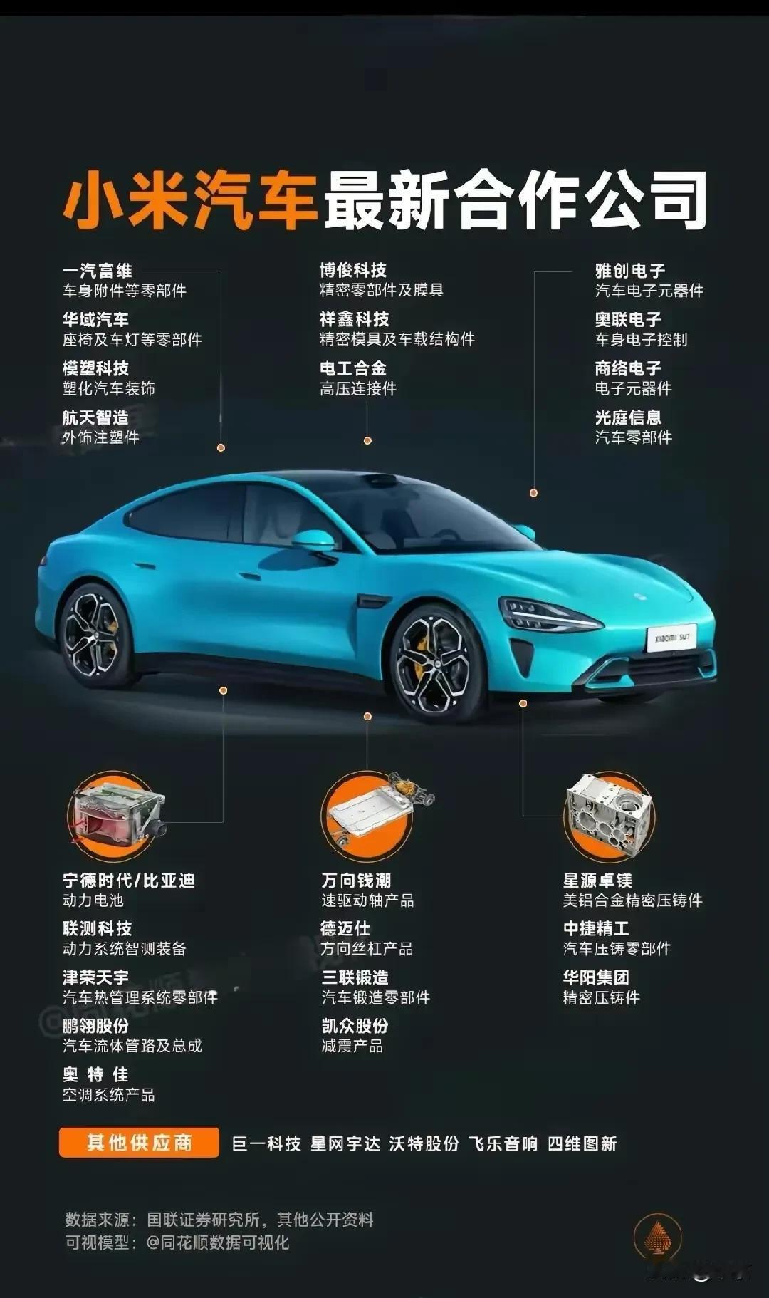 一张图看懂：小米汽车最新合作公司

小米28日发布会，
热度不断，
24小时大定