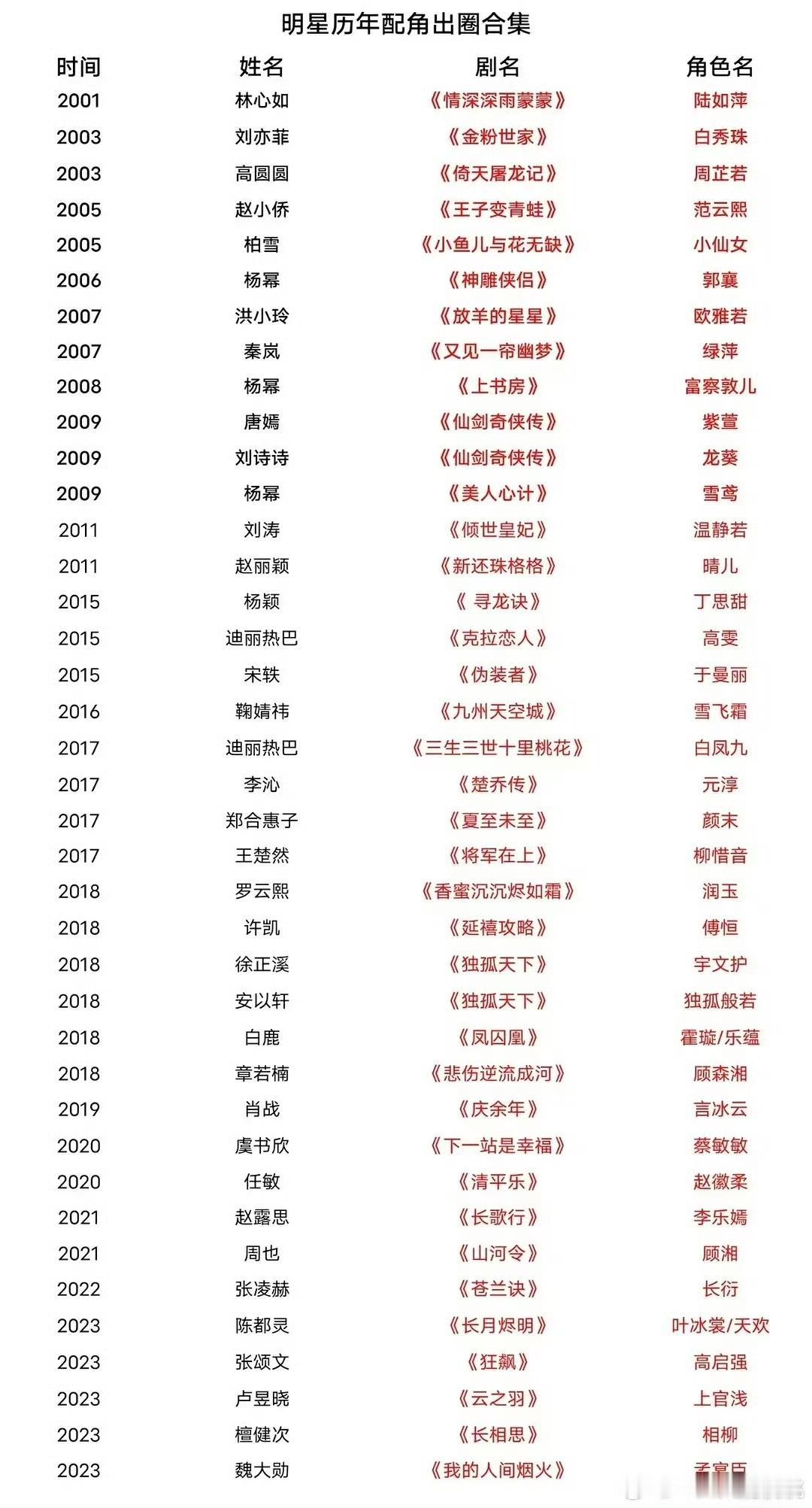 历年配角出圈角色盘点~
有些真的出圈了么[思考]有几个不算配角吧如萍算主角吧。 