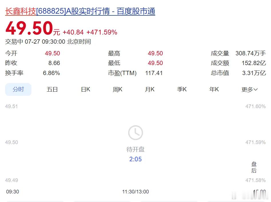 长鑫科技上市 7月27日，长鑫科技（688825）登陆A股市场，开盘报49.5元