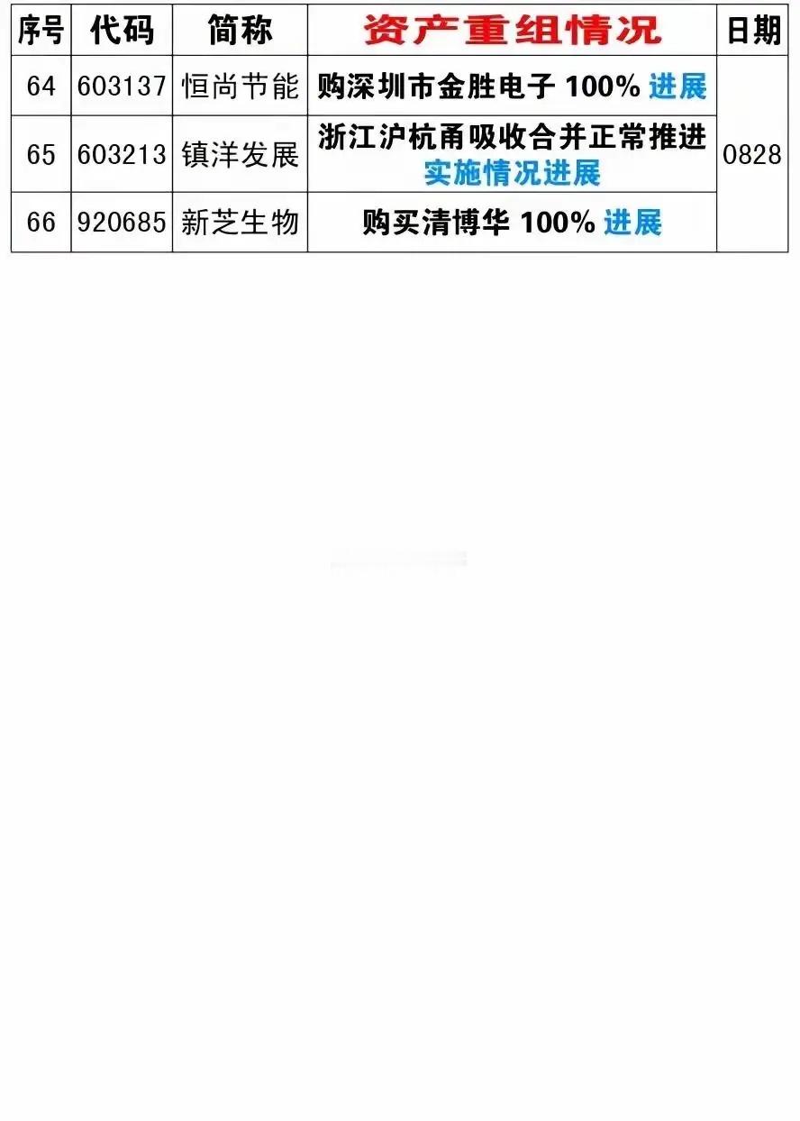 这一周披露的重组事件数量不少，几十家公司，收购资产、转让股权、内部资产置换，同时
