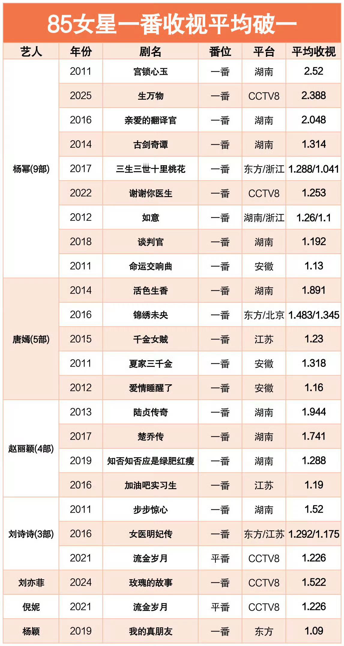 杨幂电视剧电影双top，不愧是顶级国民花旦！ 