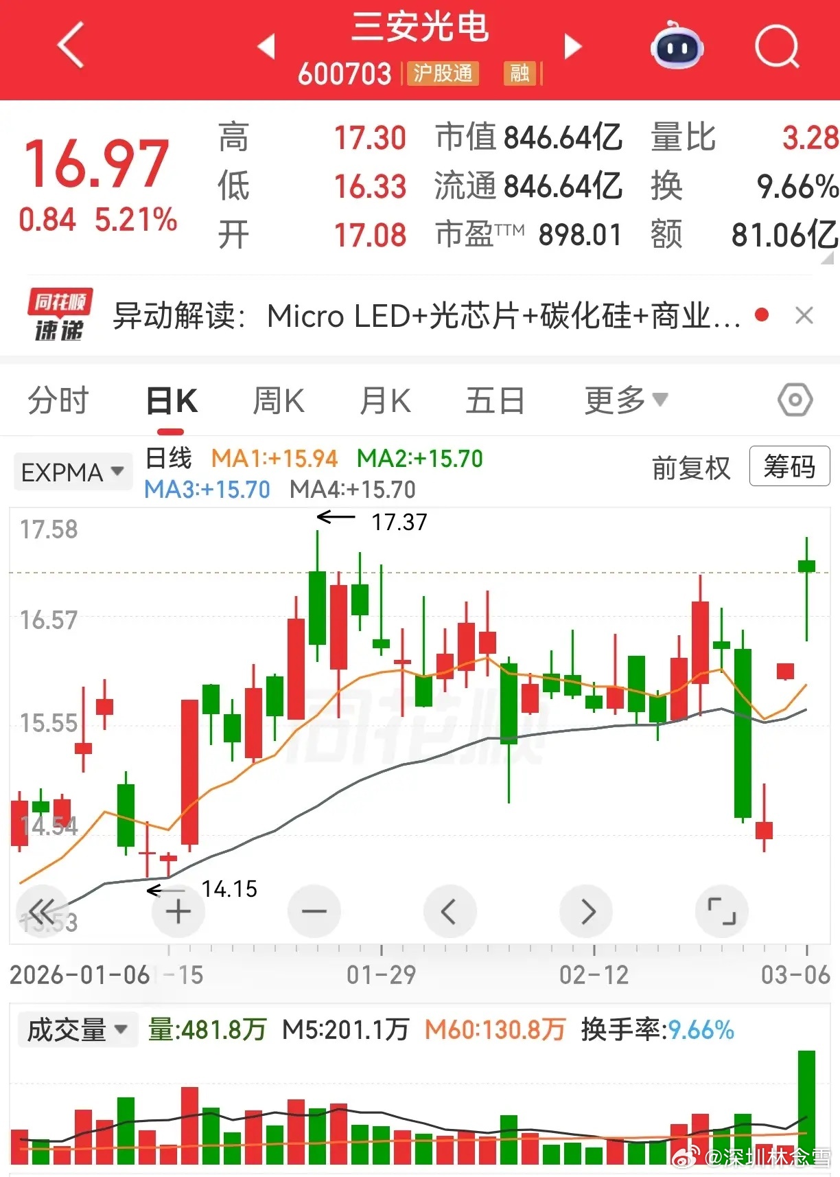 Micro LED+CPO又燃又克制，周四集体大涨，周五开始分化。消息驱动的行情