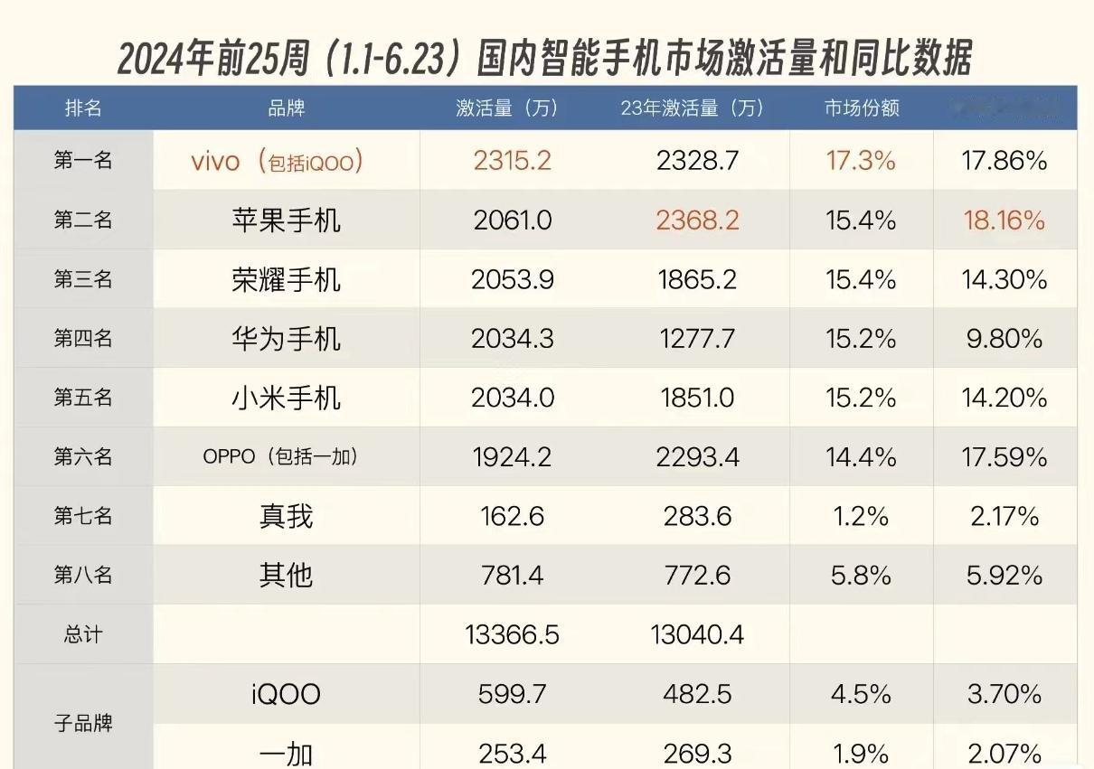 2024年最受挫的手机品牌，居然不是苹果？

看了下前半年激活量，前五名依次为v
