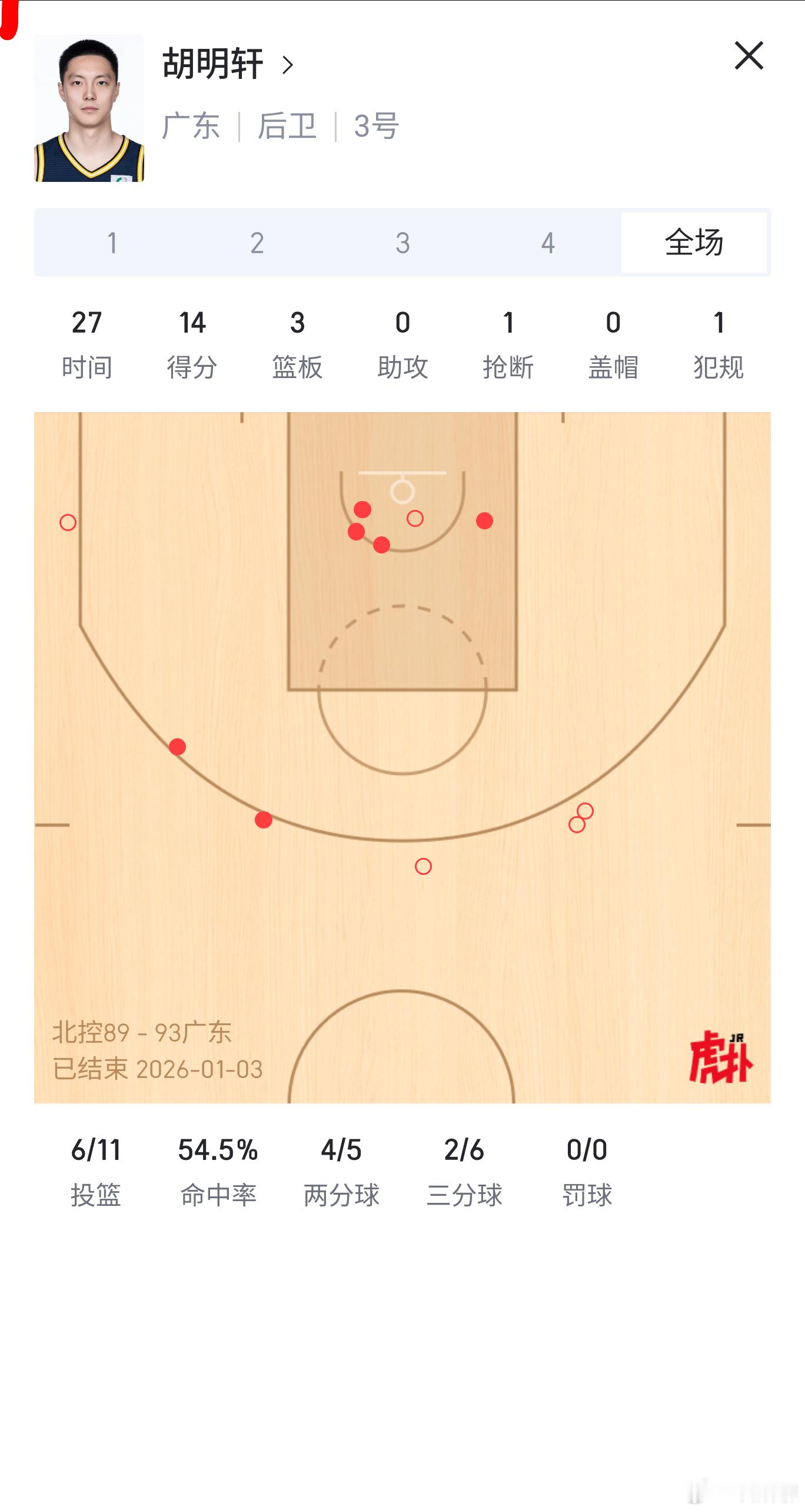 胡明轩今天这场总算稍微回归了一些状态了……