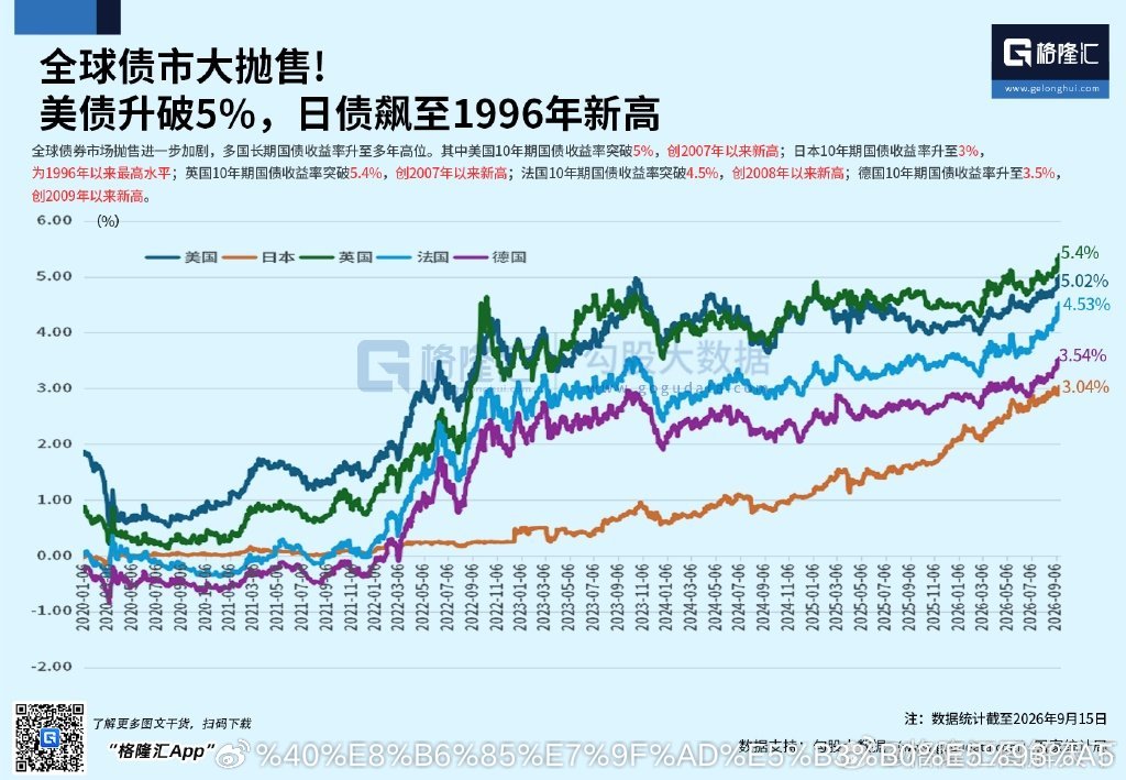 全球债券市场抛售进一步加剧，多国长期国债收益率升至多年高位。其中美国10年期国债