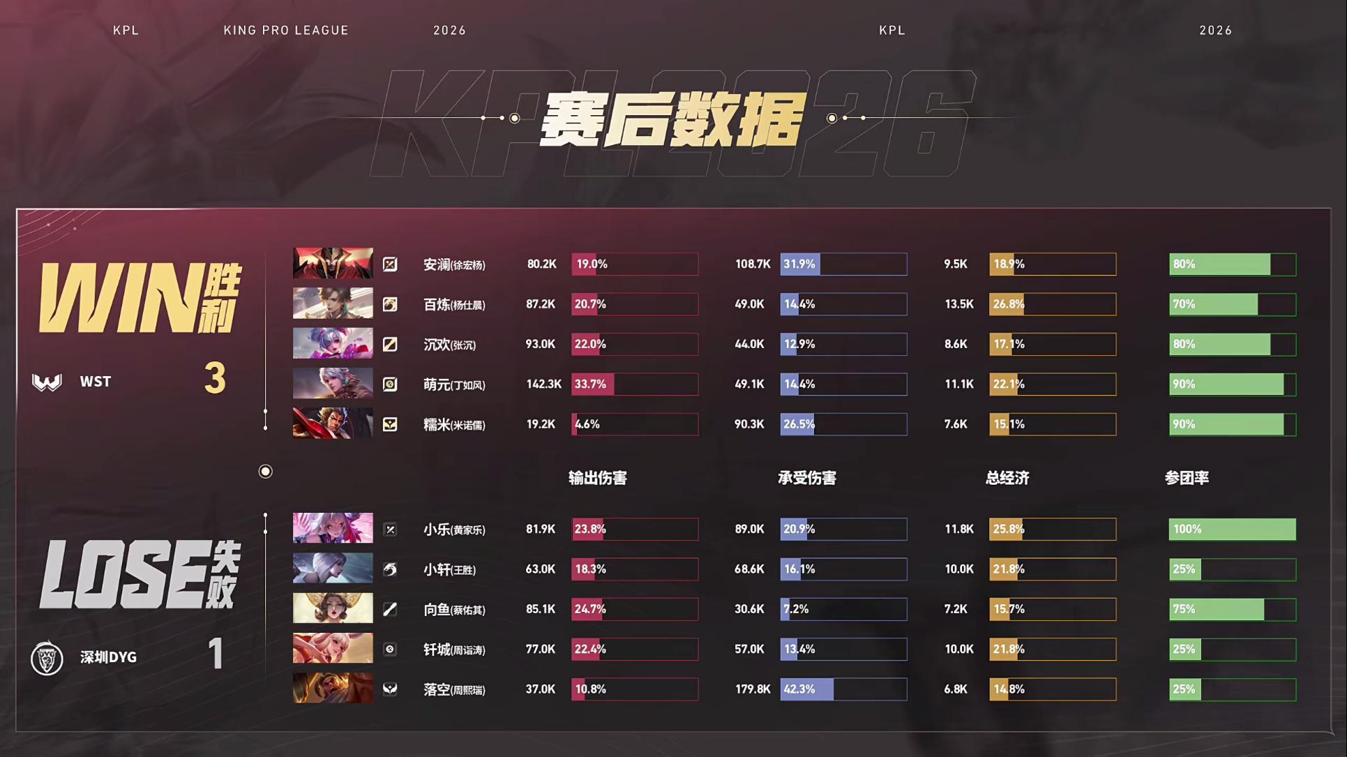 WST第二轮首胜WST战胜DYG【深圳DYG 1:3 WST】拿下第四局比赛！M