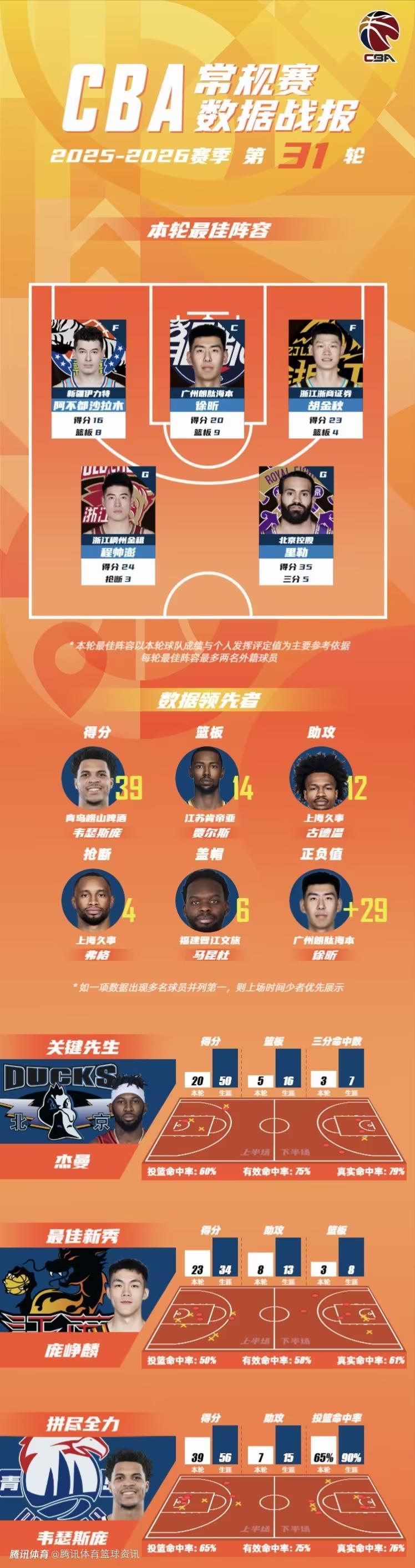 北京时间3月29日，CBA常规赛第31轮精彩落幕，官方数据战报火热出炉！本轮赛事