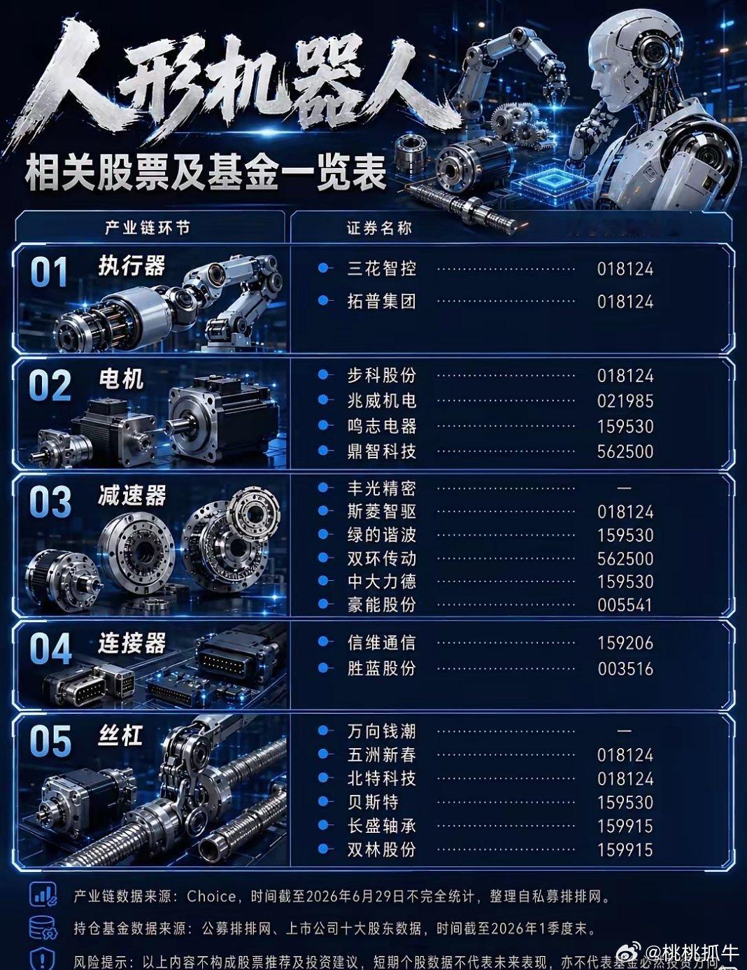 不再讲故事！2026人形机器人进入业绩兑现期，五大细分赛道全盘点整个资本市场正在