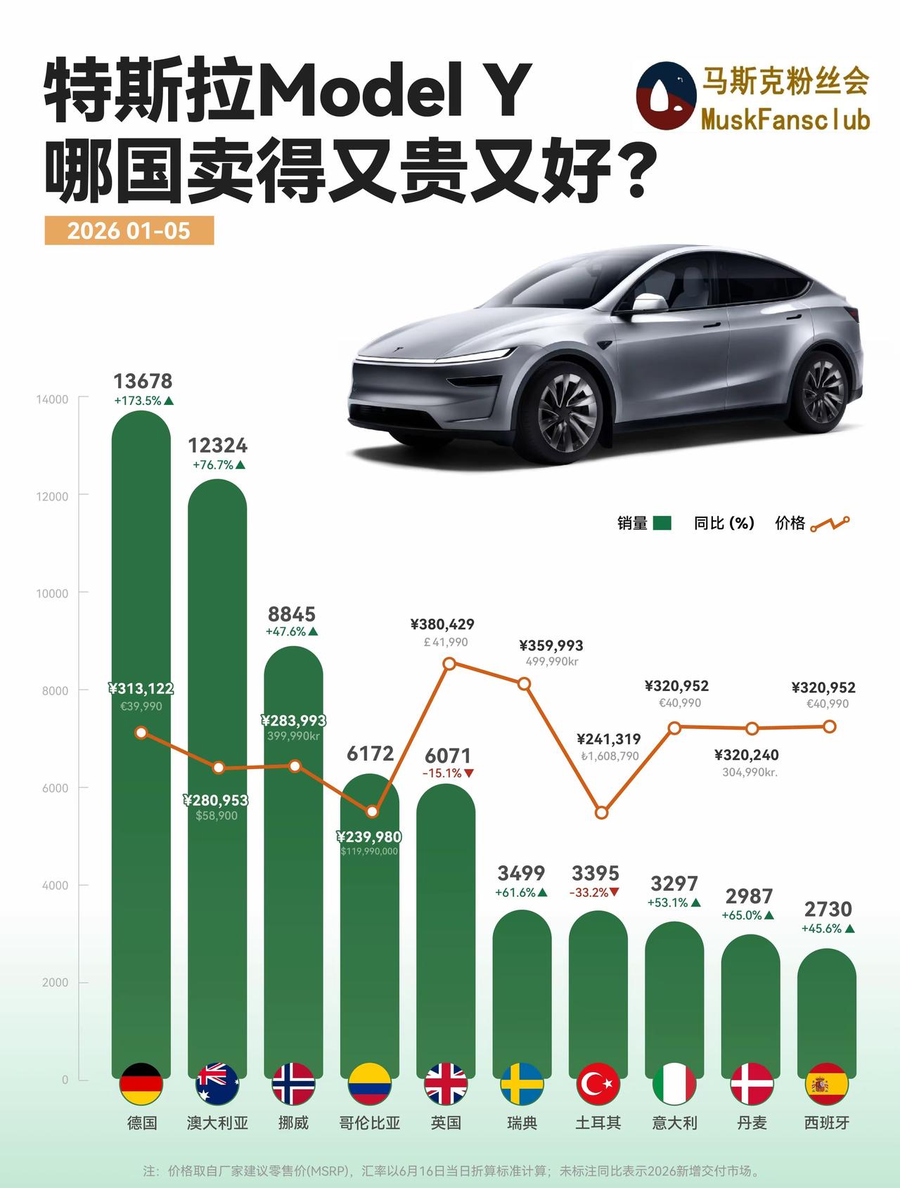今年1至5月，
在欧洲诸多国家，
特斯拉销量大涨。