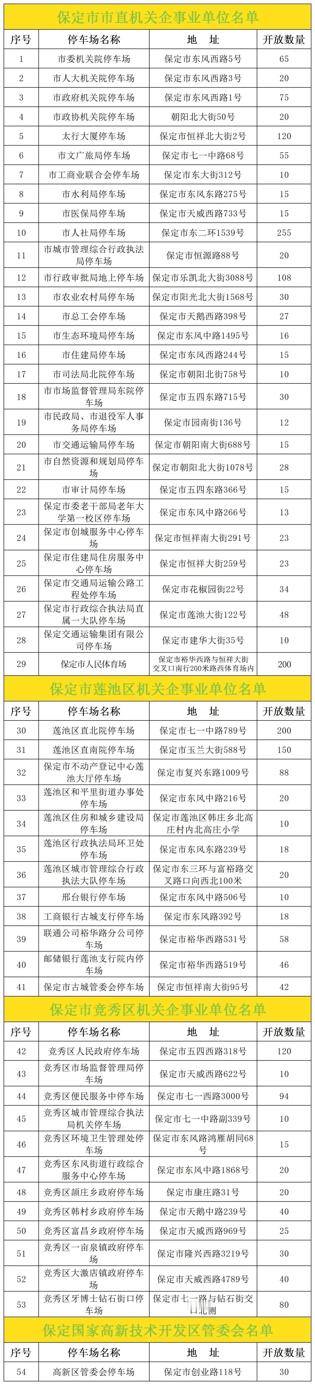 【保定市主城区机关企事业单位继续免费停车】“五一”假期，保定市将延续惠民政策。5