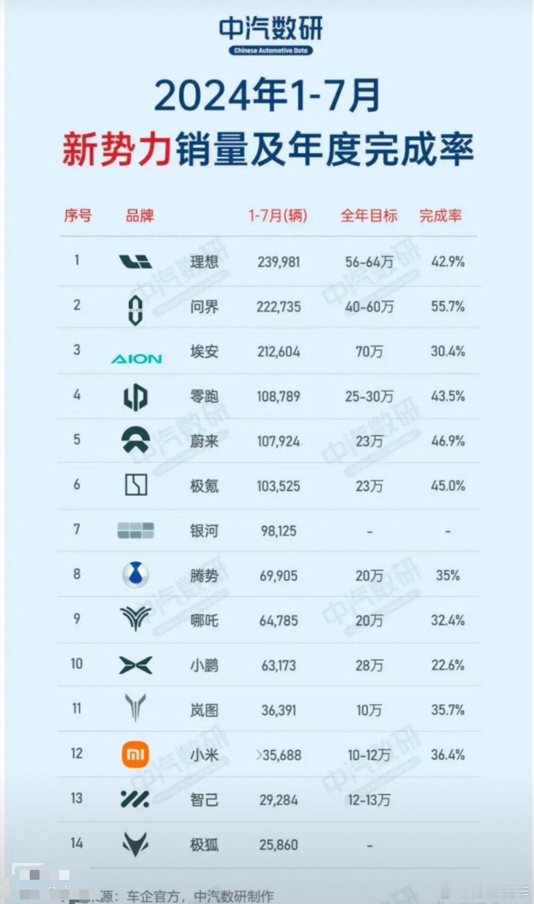 2024年1～7月份中国新势力汽车销量榜单及年度目标达成率。1、理想今年1-7月
